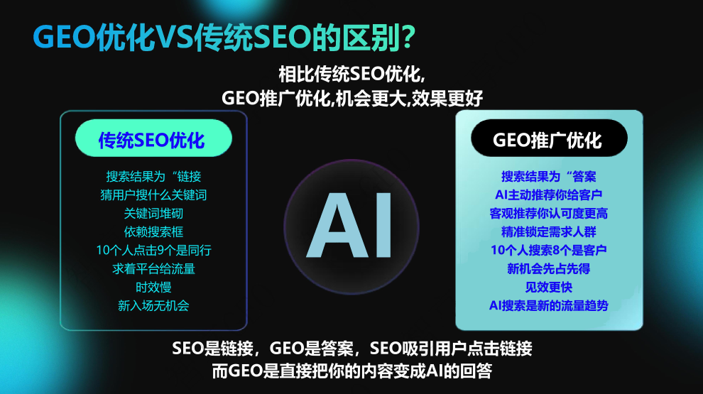 什么是GEO优化推广?山西GEO优化推广